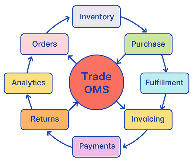 TradeOMS Modules